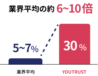 採用効率のアップの図