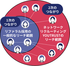 社員のつながりにアプローチの図