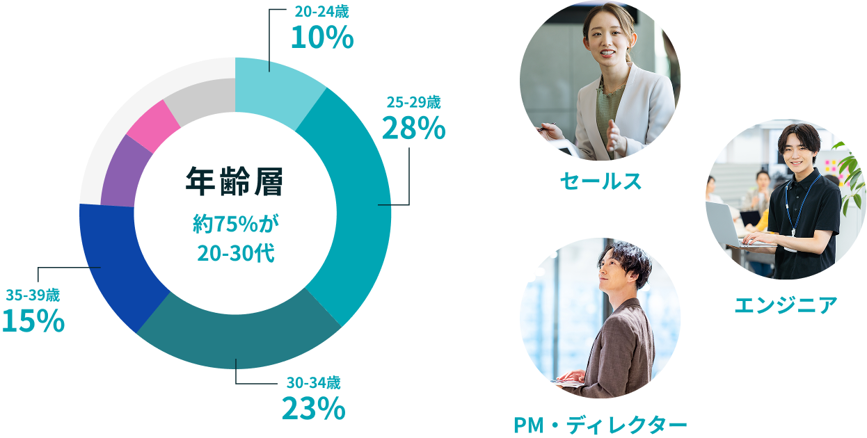 年齢層のグラフ