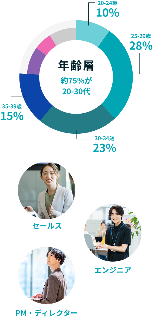 年齢層のグラフ