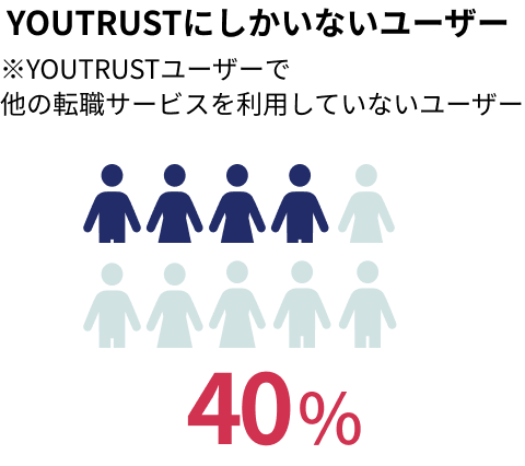 YOUTRUSTにしかいないユーザー約40%