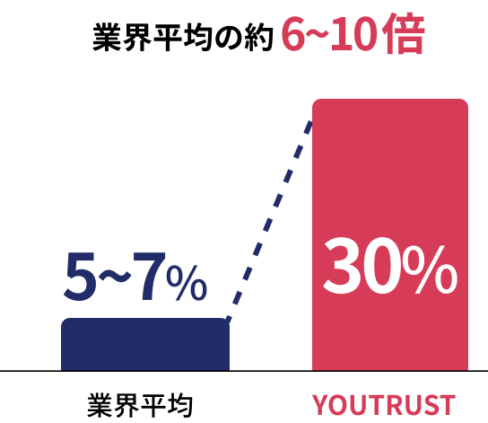 採用効率のアップの図
